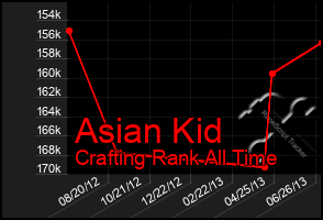 Total Graph of Asian Kid