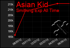 Total Graph of Asian Kid