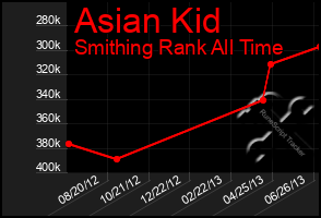 Total Graph of Asian Kid