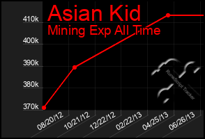 Total Graph of Asian Kid