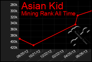 Total Graph of Asian Kid