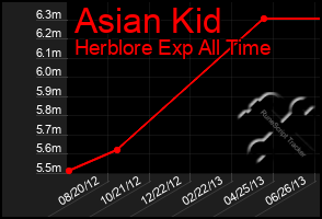 Total Graph of Asian Kid