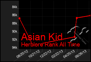 Total Graph of Asian Kid