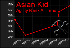 Total Graph of Asian Kid