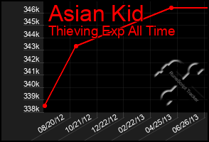 Total Graph of Asian Kid