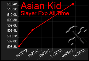 Total Graph of Asian Kid