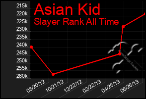 Total Graph of Asian Kid