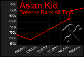 Total Graph of Asian Kid