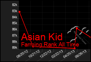 Total Graph of Asian Kid