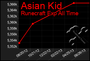 Total Graph of Asian Kid