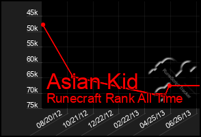 Total Graph of Asian Kid