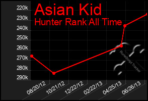 Total Graph of Asian Kid