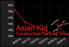 Total Graph of Asian Kid