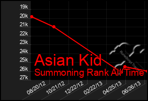 Total Graph of Asian Kid