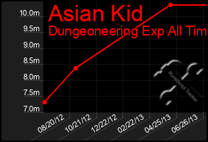 Total Graph of Asian Kid