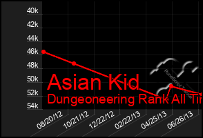 Total Graph of Asian Kid