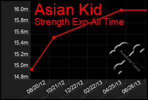 Total Graph of Asian Kid