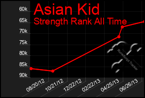 Total Graph of Asian Kid