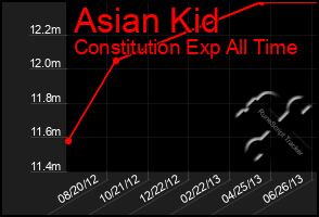 Total Graph of Asian Kid