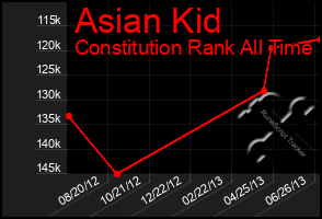 Total Graph of Asian Kid