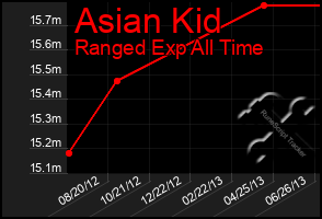 Total Graph of Asian Kid