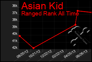 Total Graph of Asian Kid