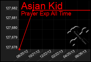 Total Graph of Asian Kid