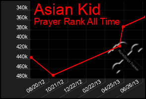 Total Graph of Asian Kid