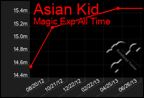 Total Graph of Asian Kid