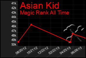 Total Graph of Asian Kid