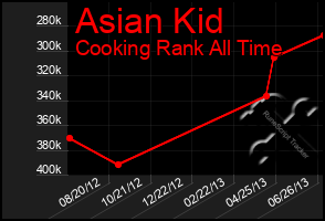 Total Graph of Asian Kid