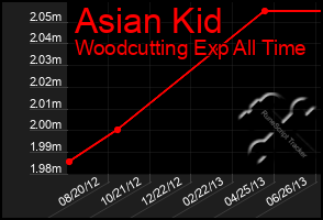 Total Graph of Asian Kid