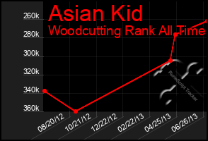 Total Graph of Asian Kid