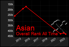 Total Graph of Asian