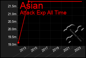 Total Graph of Asian