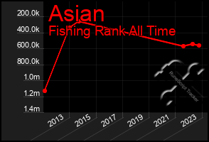 Total Graph of Asian