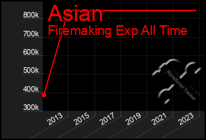 Total Graph of Asian