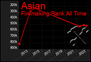 Total Graph of Asian