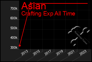 Total Graph of Asian