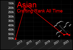 Total Graph of Asian