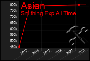 Total Graph of Asian