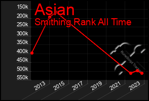 Total Graph of Asian