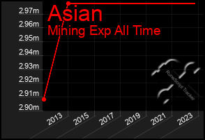 Total Graph of Asian