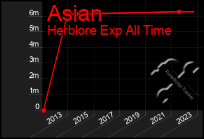 Total Graph of Asian