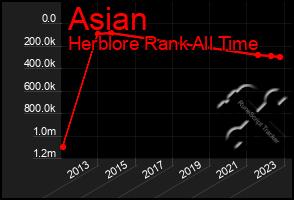 Total Graph of Asian