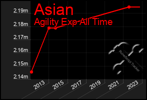 Total Graph of Asian