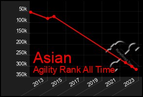 Total Graph of Asian