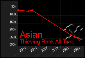 Total Graph of Asian