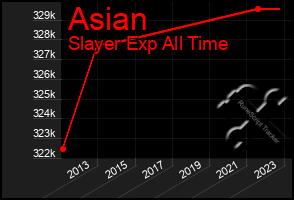 Total Graph of Asian