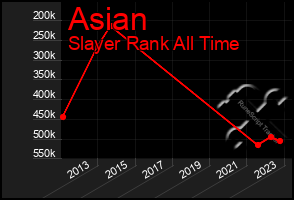 Total Graph of Asian